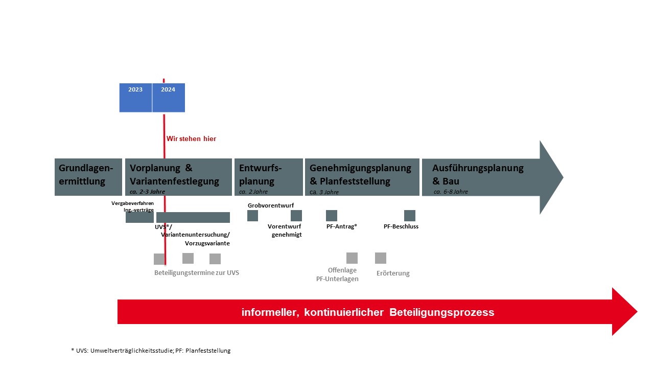 Grafische Darstellung Zeitplan 